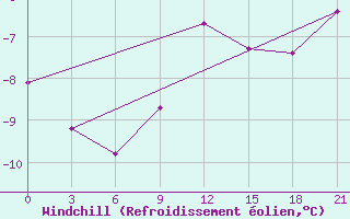 Courbe du refroidissement olien pour Moseyevo