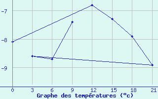 Courbe de tempratures pour Samara Bezencuk