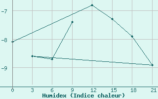 Courbe de l'humidex pour Samara Bezencuk