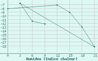 Courbe de l'humidex pour Salehard