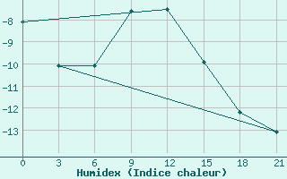 Courbe de l'humidex pour Pacelma