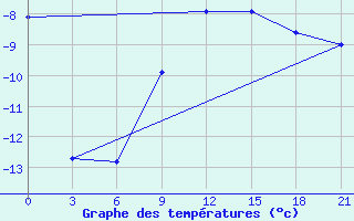 Courbe de tempratures pour Vetluga