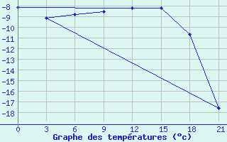 Courbe de tempratures pour Moseyevo