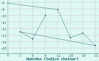 Courbe de l'humidex pour Zerdevka