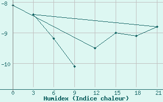 Courbe de l'humidex pour Staritsa