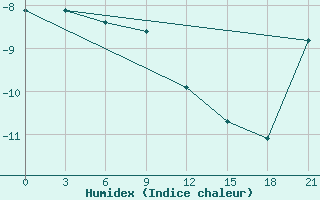 Courbe de l'humidex pour Aksakovo