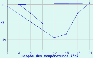 Courbe de tempratures pour Vladimir