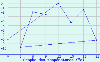 Courbe de tempratures pour Suojarvi