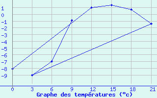 Courbe de tempratures pour Moncegorsk