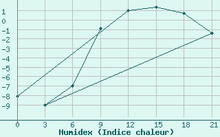 Courbe de l'humidex pour Moncegorsk