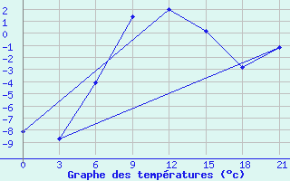 Courbe de tempratures pour Krasno-Borsk