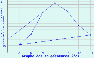 Courbe de tempratures pour Koslan