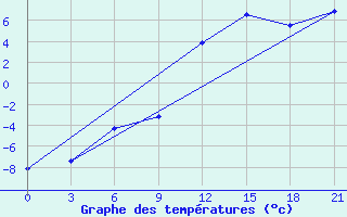 Courbe de tempratures pour Suhinici