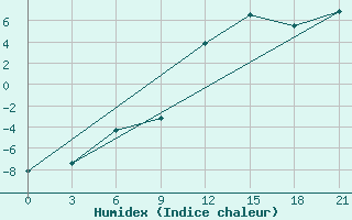 Courbe de l'humidex pour Suhinici