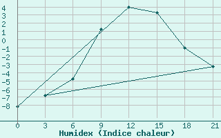 Courbe de l'humidex pour Vjaz'Ma