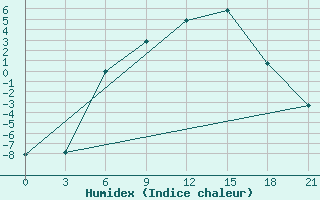 Courbe de l'humidex pour Segeza