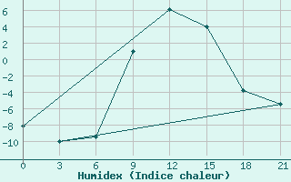 Courbe de l'humidex pour Akinci