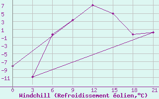 Courbe du refroidissement olien pour Komsomolski