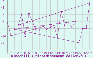 Courbe du refroidissement olien pour Alpinzentrum Rudolfshuette