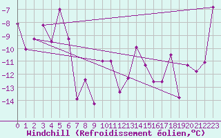 Courbe du refroidissement olien pour Egilsstadir