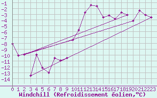 Courbe du refroidissement olien pour Andeer