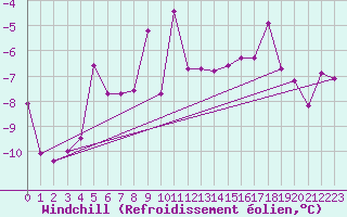Courbe du refroidissement olien pour Corvatsch