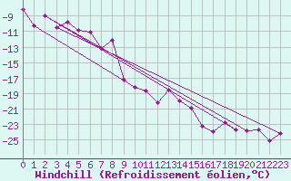 Courbe du refroidissement olien pour Piz Martegnas
