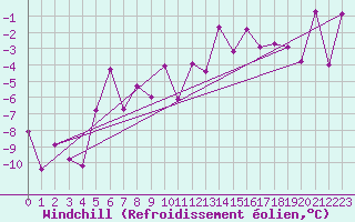 Courbe du refroidissement olien pour Jokkmokk FPL