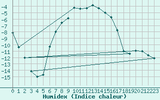 Courbe de l'humidex pour Kuusamo Kiutakongas