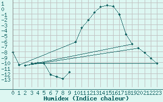 Courbe de l'humidex pour Colmar (68)