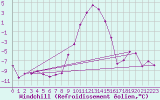 Courbe du refroidissement olien pour La Brvine (Sw)