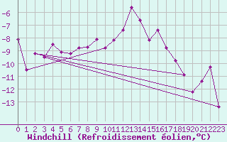 Courbe du refroidissement olien pour Jungfraujoch (Sw)