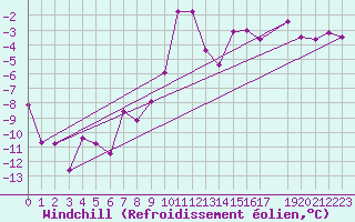 Courbe du refroidissement olien pour Oberstdorf