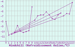 Courbe du refroidissement olien pour Vardo Ap