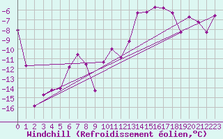 Courbe du refroidissement olien pour Les crins - Nivose (38)