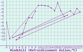 Courbe du refroidissement olien pour Feuerkogel
