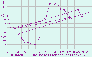 Courbe du refroidissement olien pour Sirdal-Sinnes