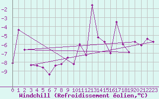 Courbe du refroidissement olien pour Engelberg