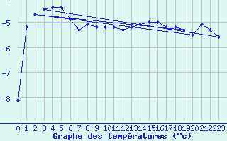 Courbe de tempratures pour Setsa