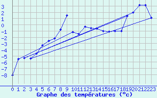 Courbe de tempratures pour Monte Rosa