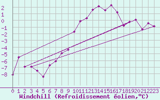 Courbe du refroidissement olien pour Emden-Koenigspolder