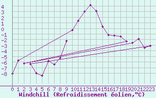 Courbe du refroidissement olien pour Carlsfeld