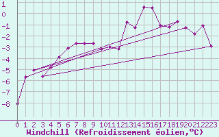 Courbe du refroidissement olien pour Carlsfeld