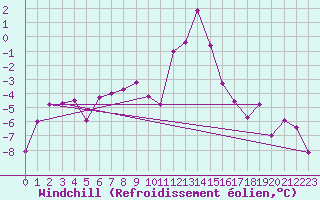 Courbe du refroidissement olien pour Reutte