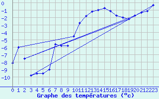 Courbe de tempratures pour Elsenborn (Be)