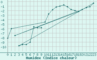 Courbe de l'humidex pour Elsenborn (Be)
