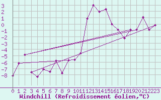 Courbe du refroidissement olien pour Patscherkofel
