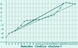 Courbe de l'humidex pour Altomuenster-Maisbru