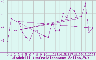 Courbe du refroidissement olien pour Kittila Lompolonvuoma