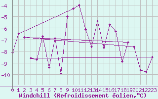 Courbe du refroidissement olien pour Monte Rosa